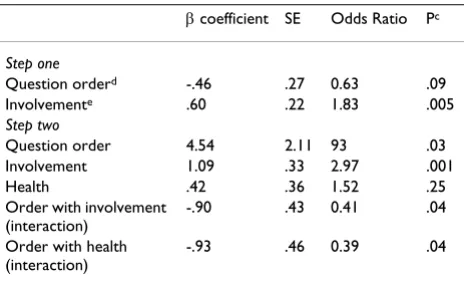 Table 3: Differences in reasons to active and involvement between the groups realistic high, underestimation, overestimation, and realistic low, using two-way Anovaa