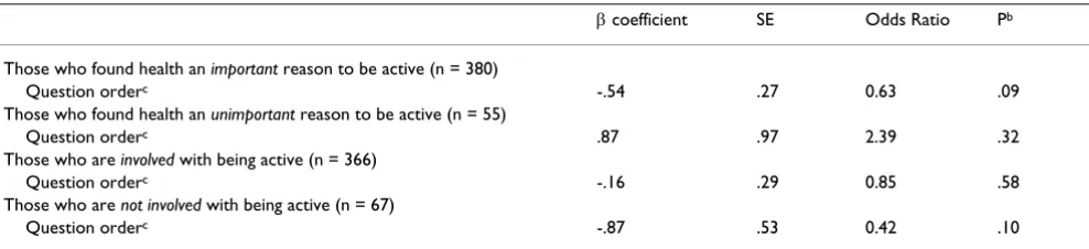 Table 5: Summary of stratified analyses on the effects of question order on underestimationa