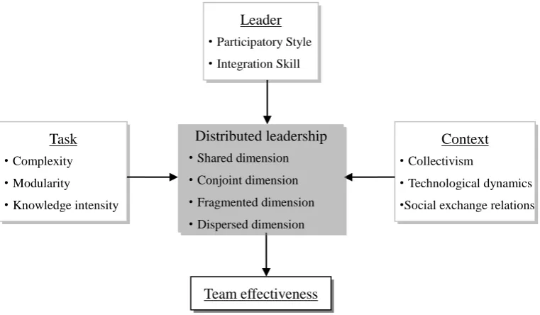 Figure 2.  LTC framework of distributed leadership 