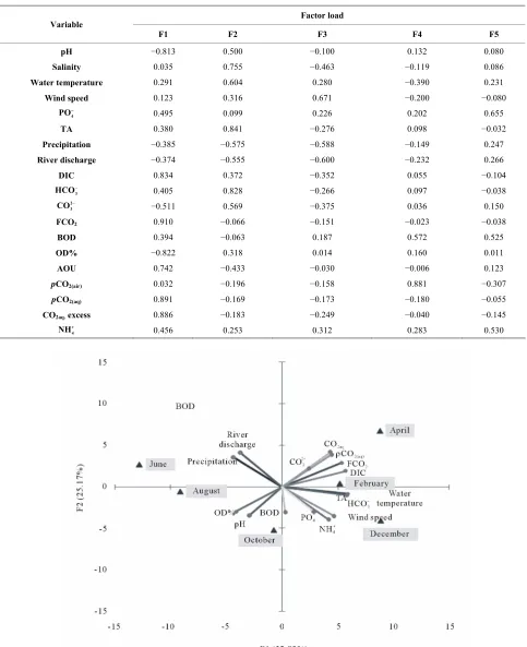 Table 2. Factor loadings of principal component analysis performed with the variables analyzed for the Capibaribe River, Brazil, during 2002-2010