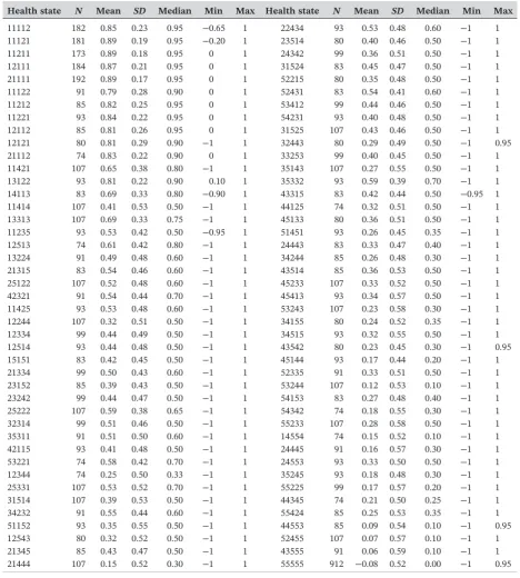 TABLE 1Summary statistics for the 86 TTO health states (N = 9,120)