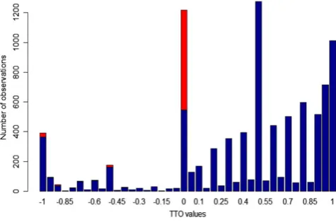 FIGURE 1Percentage choosing A or B in the discrete choice experiment tasks versus relative severities of A and B (N = 996)