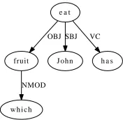 Figure 5: Dependency Tree for “Which fruit has John eaten”