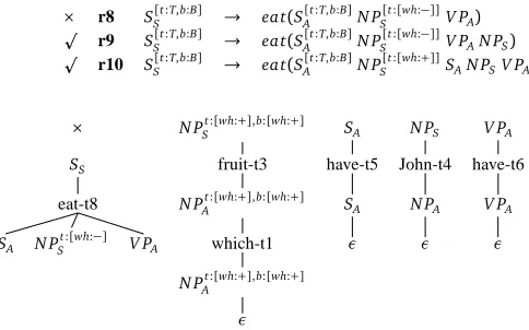 Figure 6: Polarity Filtering will ﬁlter out the r8‘ rule for ‘eat’ since one of trees ‘which fruit’ orJohn’ would then appear as a superﬂuous syntactic resource as illustrated by the above derivation.