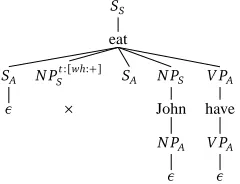 Figure 7: Given the input tree eat(john, has), local polarity ﬁltering ﬁlters out this intermediatestructure because it cannot be completed given the input
