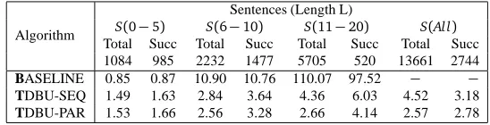 Table 1 shows the runtimes for the three surface realisation algorithms B174 sets according to the input length where the input length is the number of nodes (or words) in theASELINE, TDBU-SEQand TDBU-PAR with varying sizes of sentences