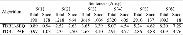 Table 3: Coverage and Bleu Scores for covered sentences.