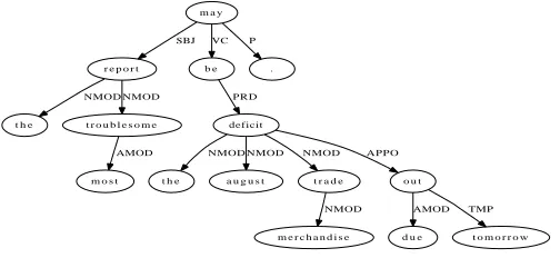 Figure 2 shows an example FB-LTAG. Brieﬂy, an FB-LTAG consists of a set of elementary treeswhich can be either initial or auxiliary