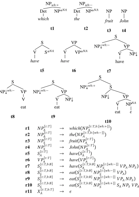 Figure 2: A toy FB-LTAG and the corresponding FB-RTG. For the sake of clarity, feature structuresare abbreviated.arbitrary categories with r11 (not present in the original FB-LTAG) implements optional adjunction for X, a variable ranging over all syntactic categories.