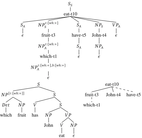 Figure 3:The FB-RTG derivation for “Which fruit has John eaten” and the corresponding FB-LTAG derived and derivation trees