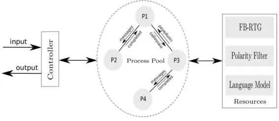 Figure 4: A Parallel Architecture for Surface Realisation