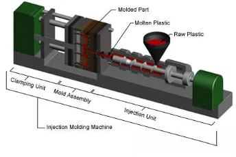 Fig – Injection Molding Machine 
