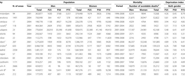 Table 1 15 European cities, number and size of their areas, period of mortality, number of deaths, and distribution of social deprivation