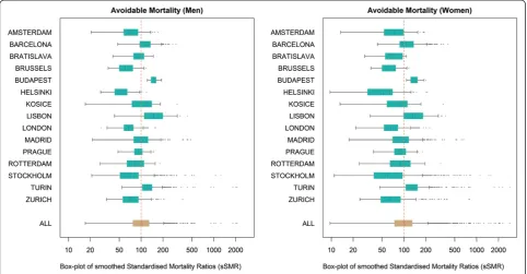 Figure 2 Box-plots for avoidable mortality in small areas of 15 European cities.areas with the lowest and highest mortality in each city