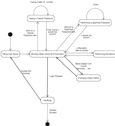 Fig : State diagram of a possible 3-D password application 
