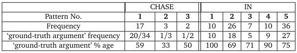 Table 5: Correlating perceptual and linguistic argument structure-CHASE & IN