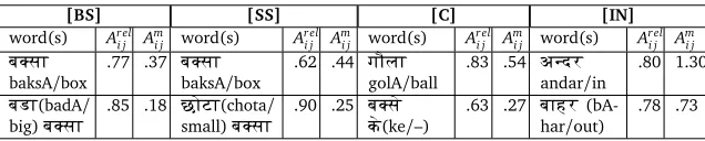 Table 6: Noun label learning: Word associations for the referent objects in attentional focus.