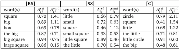 Table 2: Noun label learning: Word associations for the referent objects in attentional focus.