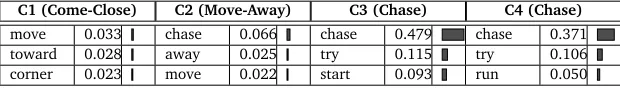 Table 3: Associating language labels to action clusters from the unsupervised algorithm