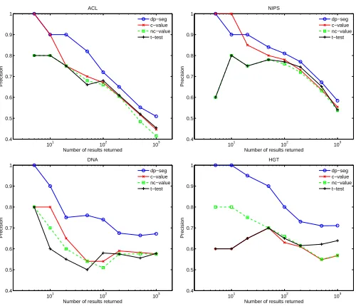 Figure 1: P@N after N results returned, for N up to top-1000 ranked results.