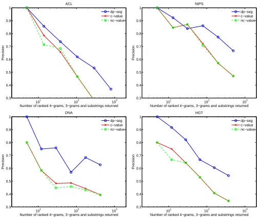 Figure 2: Precision for top-100 4-grams, 3-grams, and subphrases.