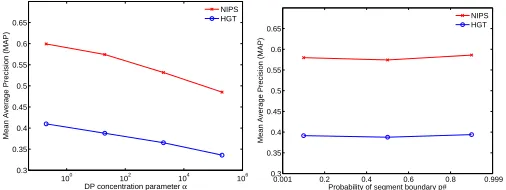 Figure 4: Effect of model parameters α and p# on Mean Average Precision