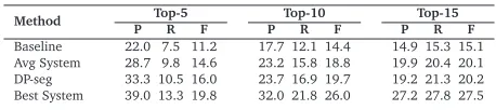 Table 8: Precision, Recall, and F-score on the SemEval dataset.