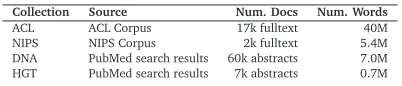Table 1: Description and sizes of the four document collections.