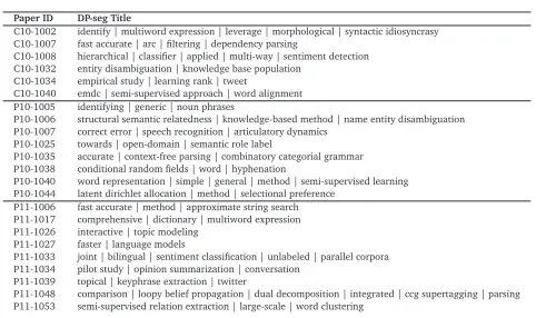 Table 2: Sample DP-seg of recent COLING and ACL paper titles (Paper ID is the ID from ACLAnthology).