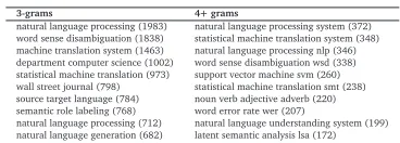 Table 4: Ten most frequent 3-grams and 4+ grams for ACL.