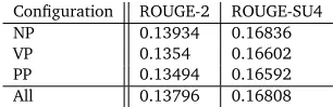 Table 7: ROUGE scores of SWING when CSI computation is restricted to speciﬁc syntactic chunks.“All” denotes the non-chunk speciﬁc system, where results are repeated from Table 6.