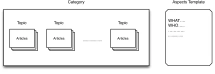 Figure 1: How articles, topics, categories and aspects come together.