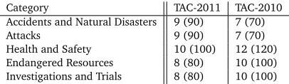 Table 1: Distribution of topics and documents into categories in TAC-2010 and 2011. Thenumber of documents per category is shown in parentheses.