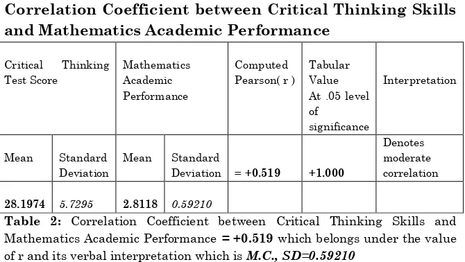 Table 2: Correlation Coefficient between Critical Thinking Skills and  