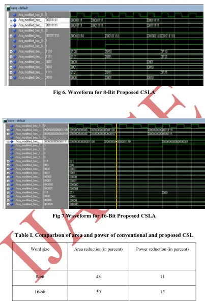 Fig 6. Waveform for 8-Bit Proposed CSLA 