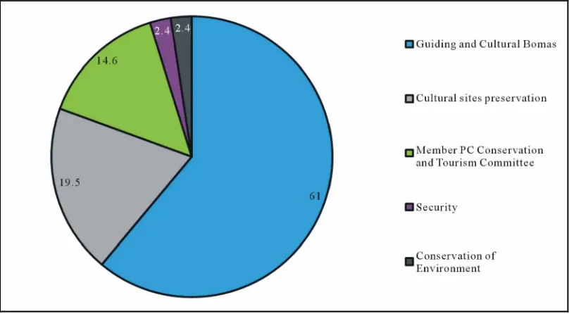 Figure 3. Breakdown of the community members involved in tourism activities in the NCA