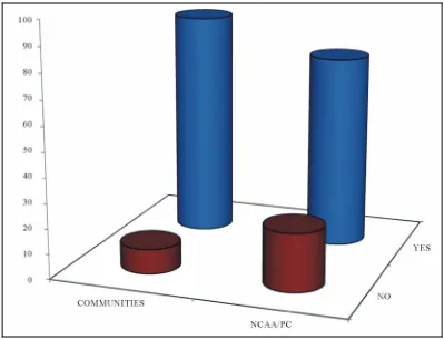 Figure 4. Responses on tourism as an alternative economic activity of the communities in NCA