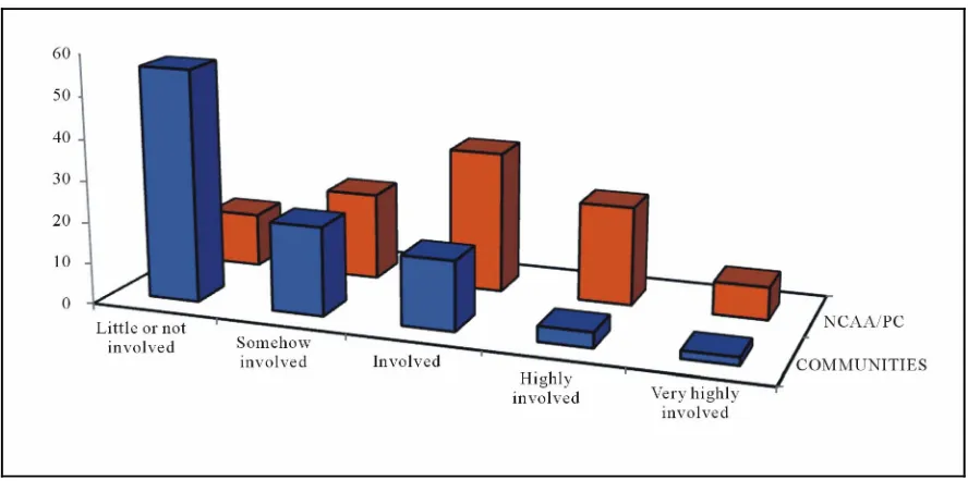 Figure 7. The degree of individual involvement in donkey guiding activities in the NCA