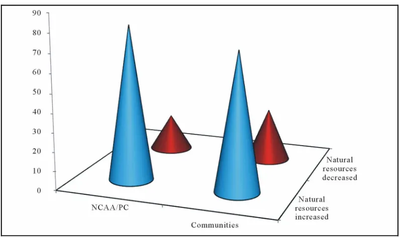 Figure 8. The response from the communities and the NCAA/PC staffs on the understanding of the revenue distribution (shares) from NCAA