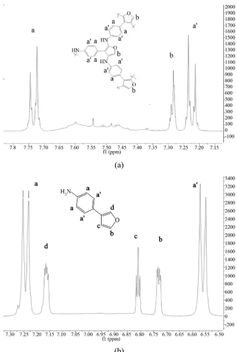 Figure 3. 1Polymer P4,3FA and (b) the monomer P4,3FA. H-NMR spectra in the aromatic range for (a) the  