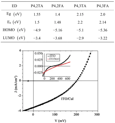 Table 1. Optical (Eg) and electrochemical (E0) band gap of the different EDs. Their HOMO and LUMO values de- duced from electrochemical measurements are also re- ported