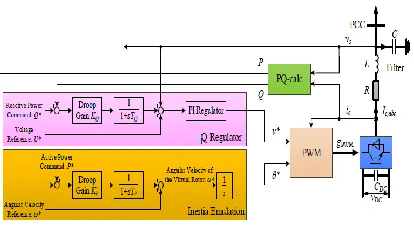 Fig. 2. Control scheme of the VSGs for transient stability analysis. 