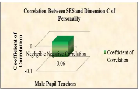 Table 1.3 Correlation between Socio Economic Status and Dimension 