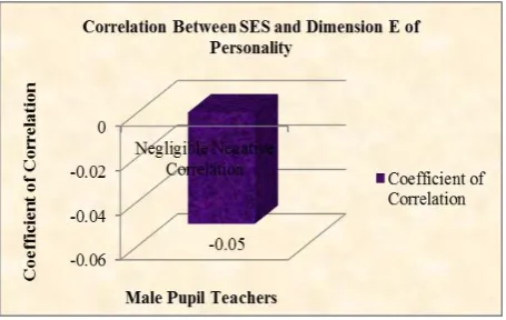 Table 1.5 Correlation between Socio Economic Status and Dimension 