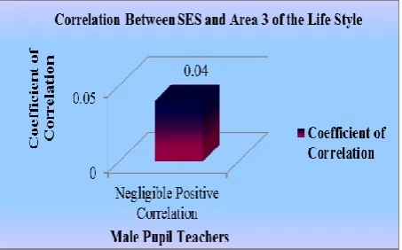 Table 2.4 Correlation between Socio Economic Status and Area 4 of Life Style of Male Pupil Teachers 