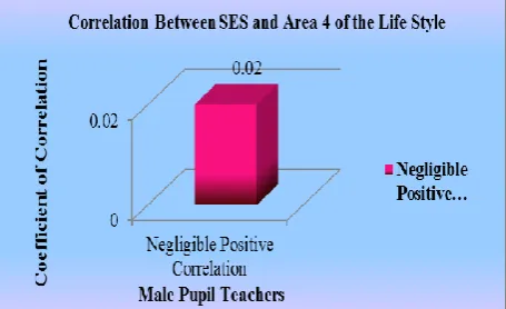 Table 2.5 Correlation between Socio Economic Status and Area 5 of Life Style of Male Pupil Teachers  