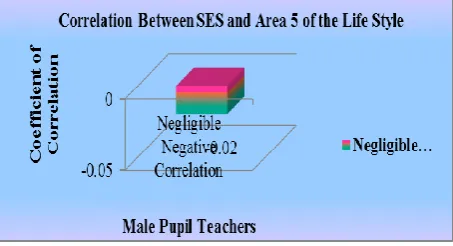Table 2.6 Correlation between Socio Economic Status and Area 6 of Life Style of Male Pupil Teachers 