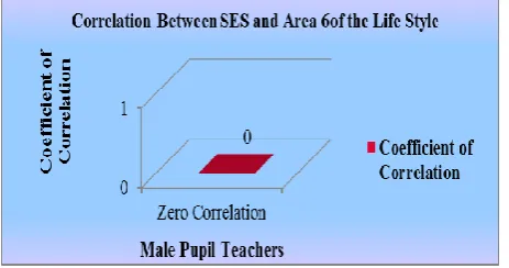 Table 3.1 Correlation between Socio Economic Status and Area 1 of 