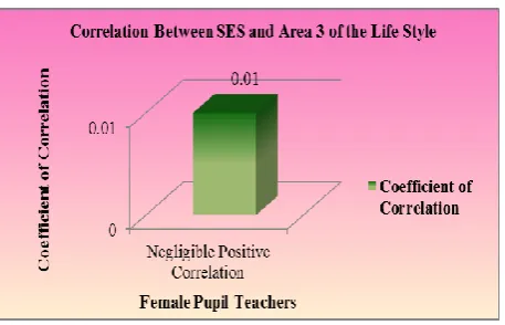 Table 3.4 Correlation between Socio Economic Status and Area 4 of 