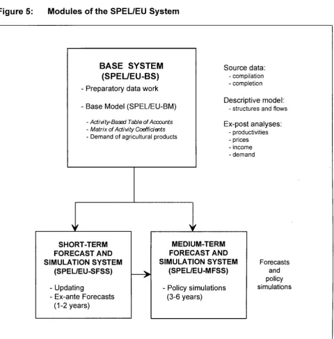 Figure 5: Modules of the SPEL/EU System 